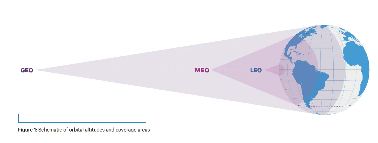 Diferença entre GEO, MEO e LEO